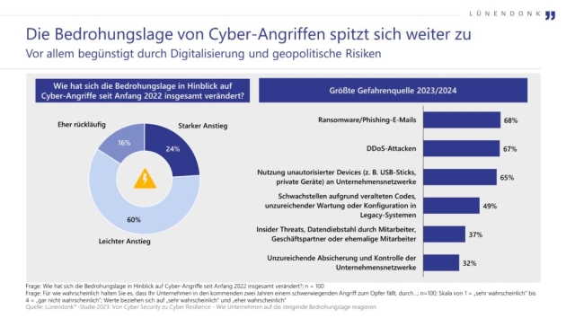Cyber-Bedrohungen nehmen zu, Investitionen in Cyber Security steigen - Cyber-Bedrohung nimmt im Jahr 2023 weiter zu - Quelle: Lünendonk